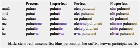 Arvata conjugation in Finnish in all forms 